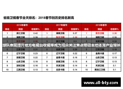 球队表现提升地方电视台收视率成为观众关注焦点带动本地体育产业增长